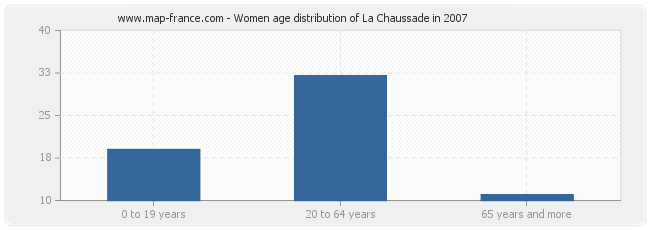 Women age distribution of La Chaussade in 2007